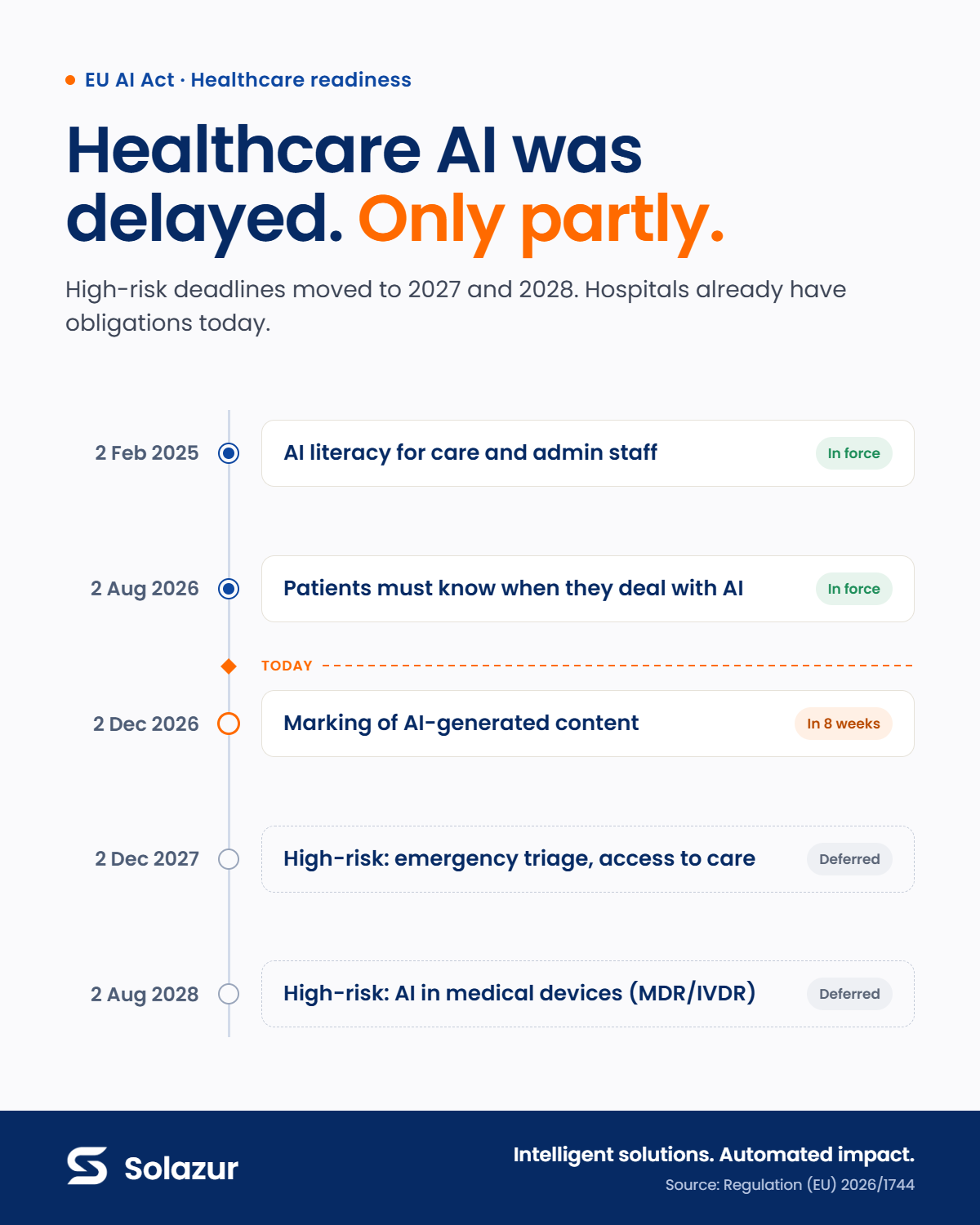 Timeline of EU AI Act obligations for hospitals. In force: AI literacy (2 February 2025), patient transparency (2 August 2026). Next: marking of AI-generated content (2 December 2026). Deferred: high-risk AI for emergency triage and access to care (2 December 2027), AI in medical devices (2 August 2028).