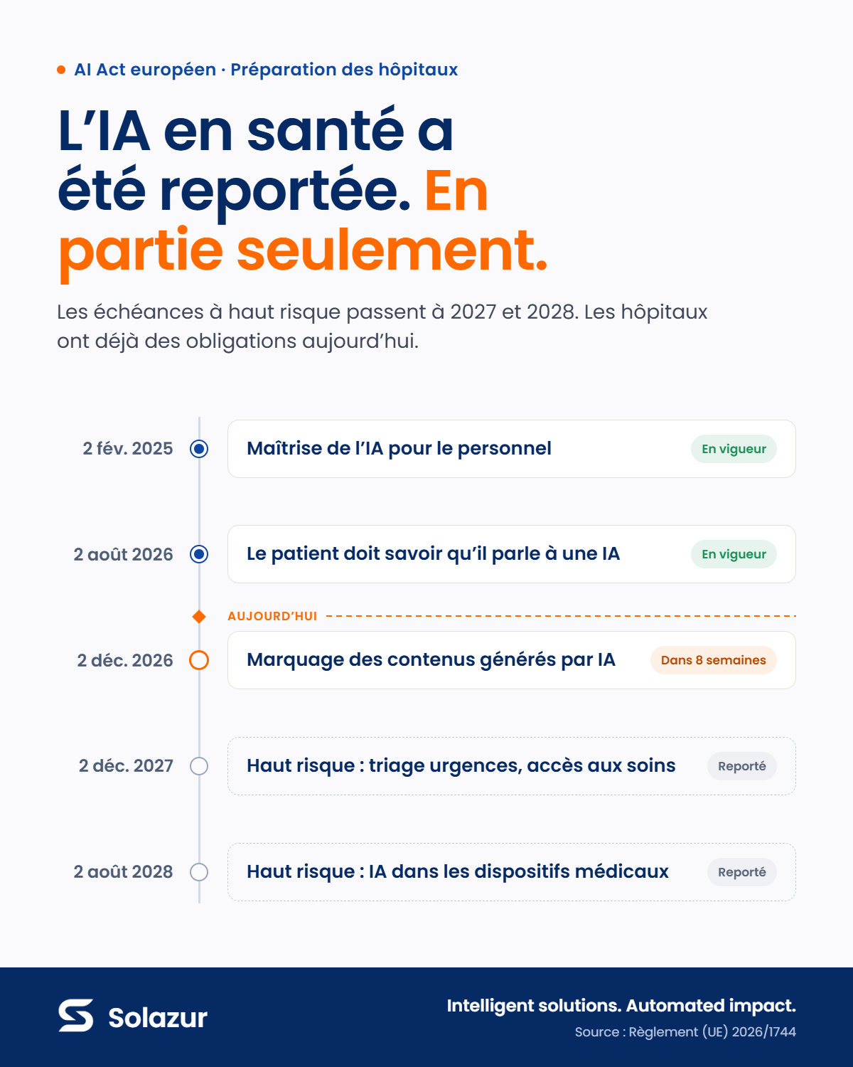 Ligne du temps des obligations de l'AI Act européen pour les hôpitaux. En vigueur : maîtrise de l'IA (2 février 2025), transparence envers le patient (2 août 2026). Prochaine étape : marquage des contenus générés par IA (2 décembre 2026). Reporté : IA à haut risque pour le triage aux urgences et l'accès aux soins (2 décembre 2027), IA dans les dispositifs médicaux (2 août 2028).