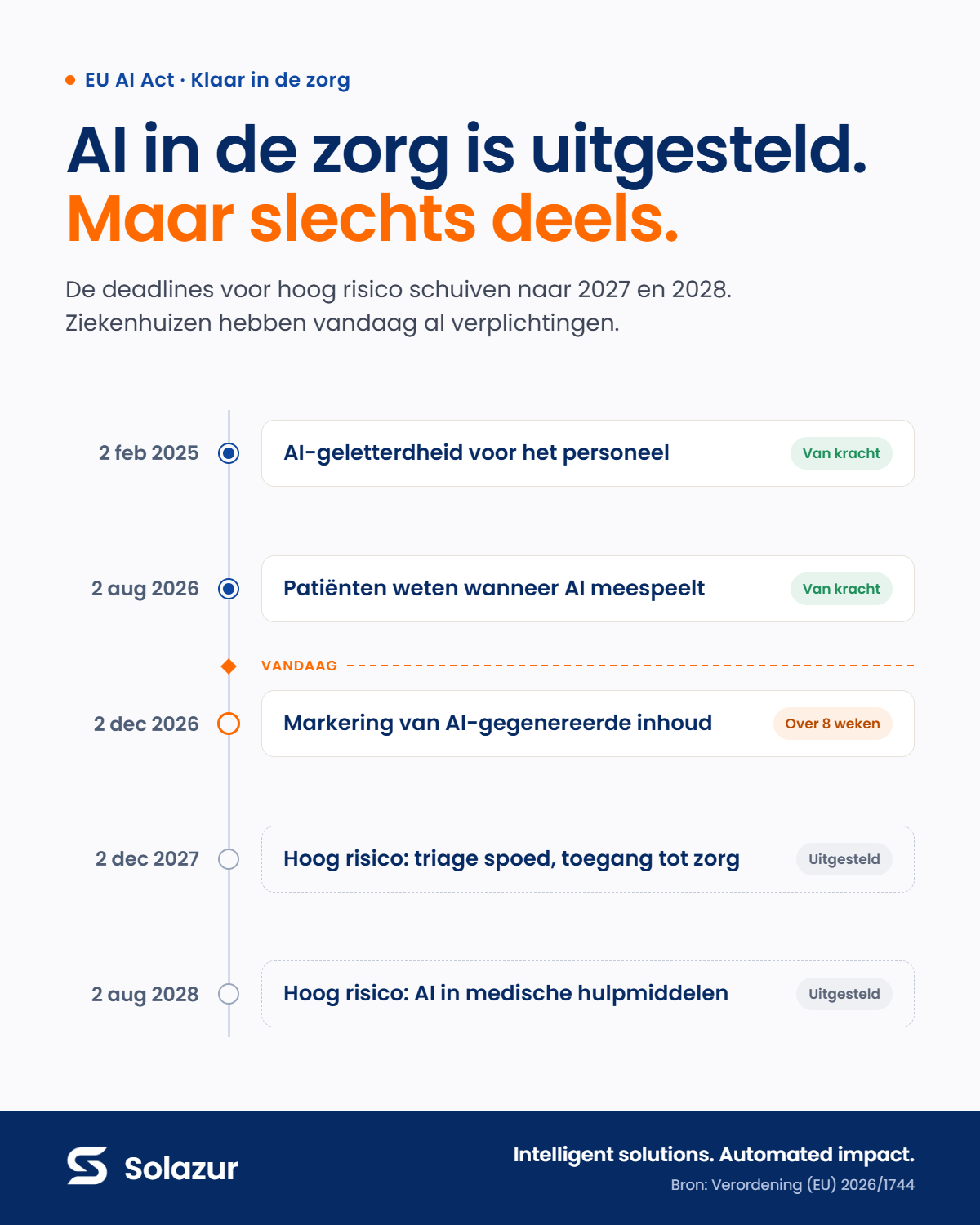 Tijdlijn van de verplichtingen uit de EU AI Act voor ziekenhuizen. Van kracht: AI-geletterdheid (2 februari 2025), transparantie voor de patiënt (2 augustus 2026). Volgende stap: markering van AI-gegenereerde inhoud (2 december 2026). Uitgesteld: AI met hoog risico voor triage op spoed en toegang tot zorg (2 december 2027), AI in medische hulpmiddelen (2 augustus 2028).