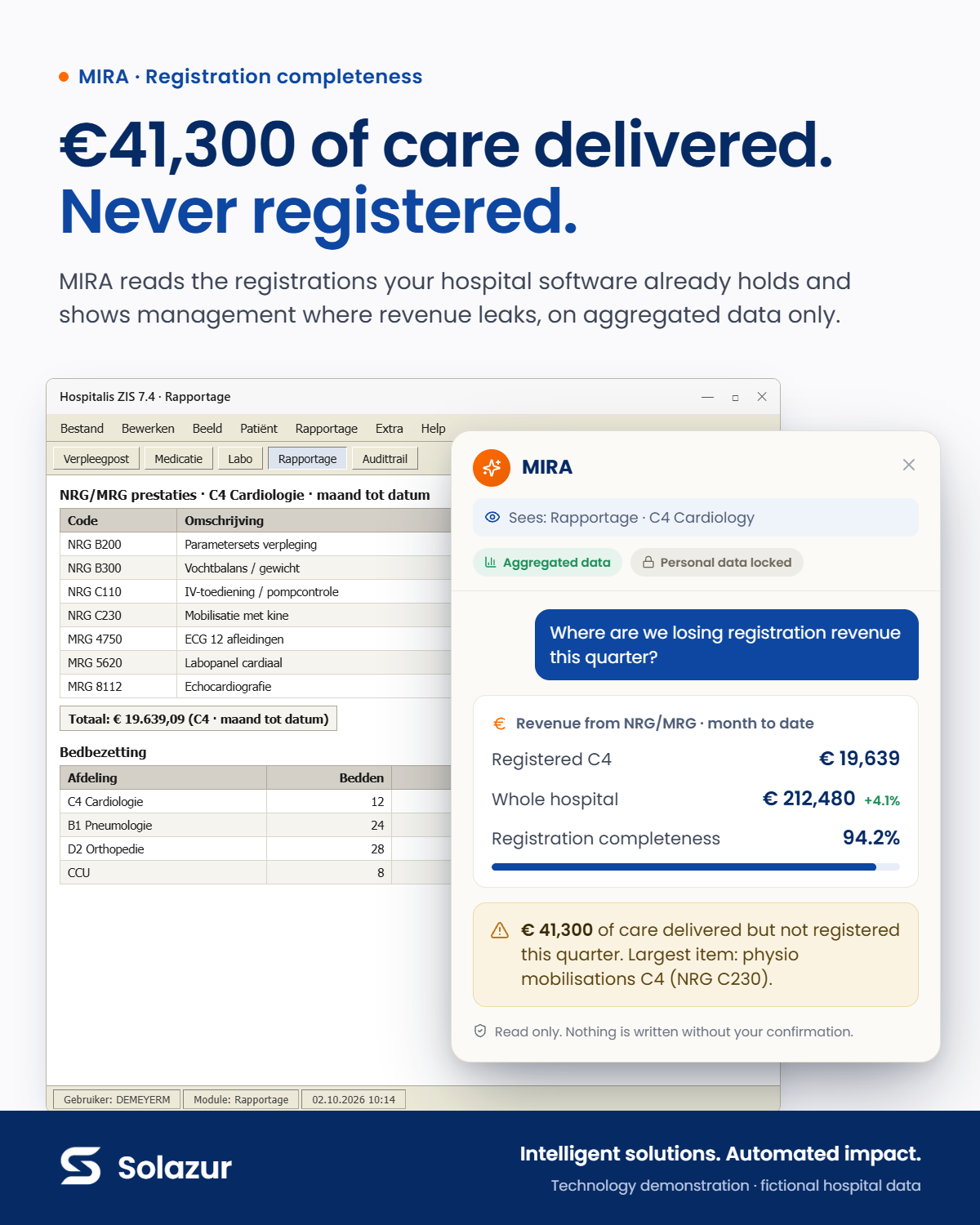 MIRA assistant panel over a legacy hospital software screen, showing registration completeness of 94.2% and €41,300 of unregistered care this quarter. Fictional data.