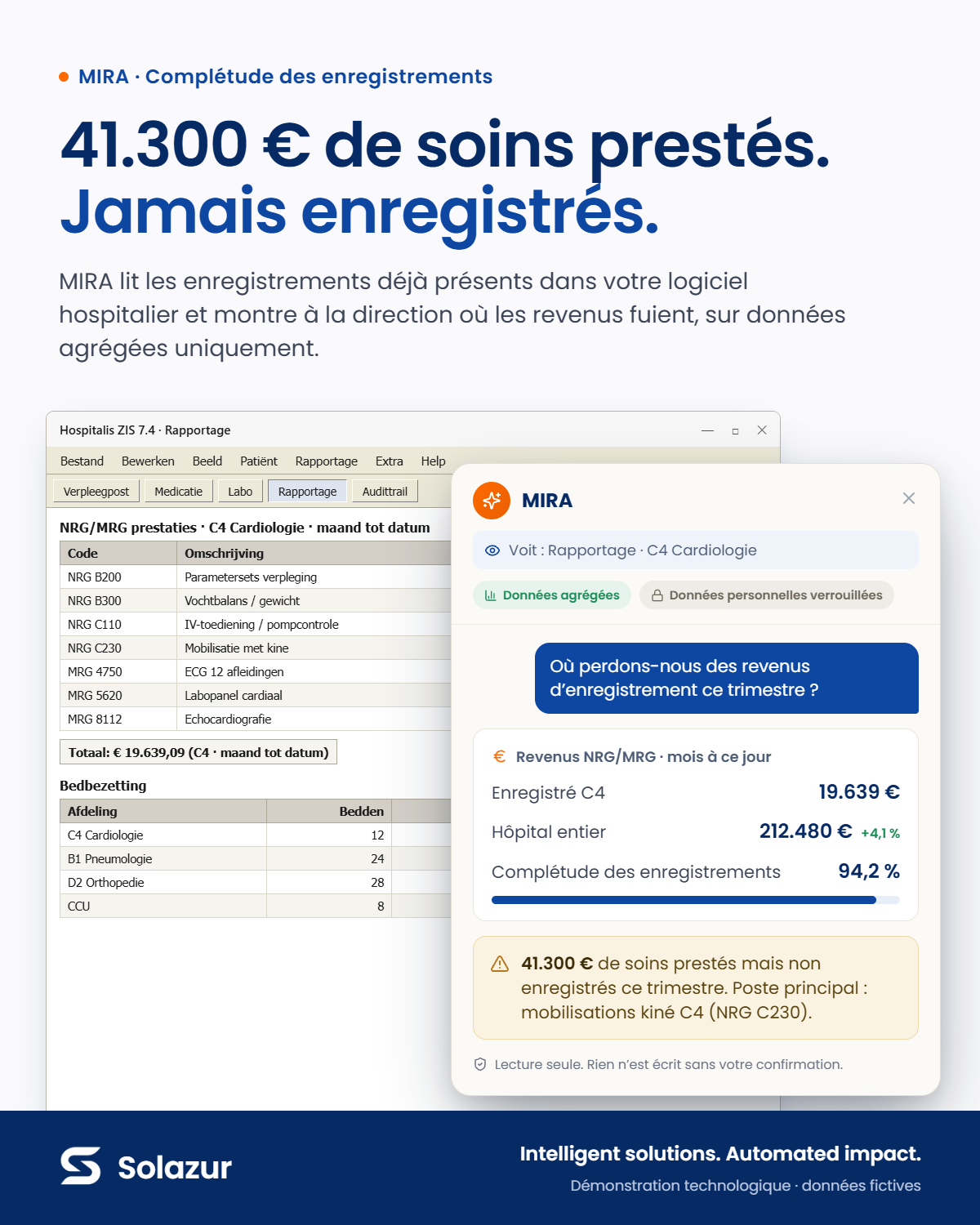 Panneau de l'assistant MIRA au-dessus d'un écran de logiciel hospitalier classique, avec une complétude des enregistrements de 94,2 % et 41.300 € de soins non enregistrés ce trimestre. Données fictives.