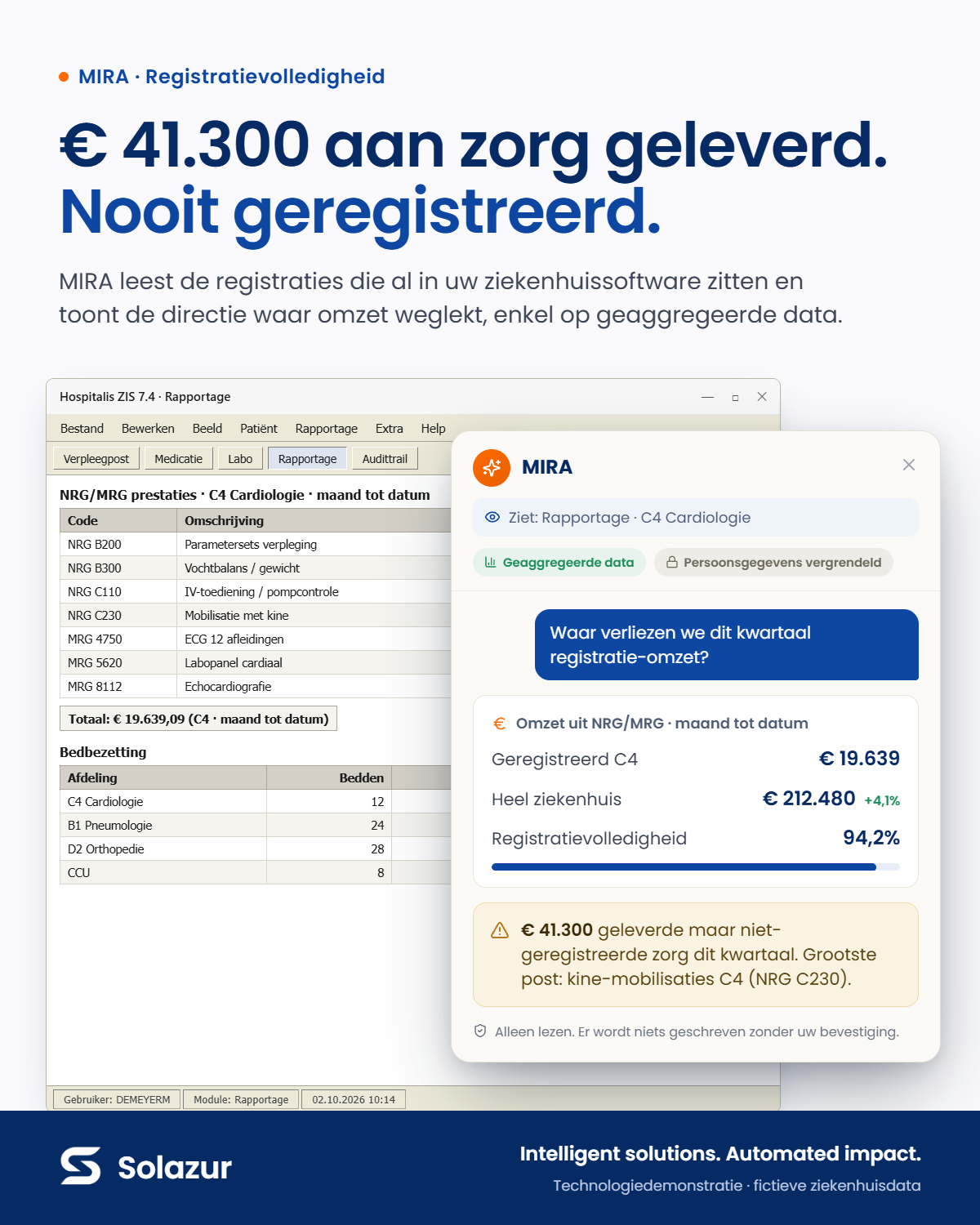 MIRA-assistentpaneel over een klassiek scherm van ziekenhuissoftware, met registratievolledigheid 94,2% en € 41.300 niet-geregistreerde zorg dit kwartaal. Fictieve data.
